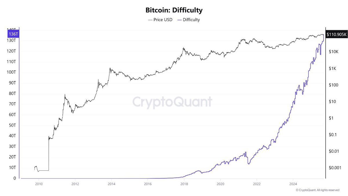 Mining difficulty at new highs.
Next up? #Bitcoin price. 📈
