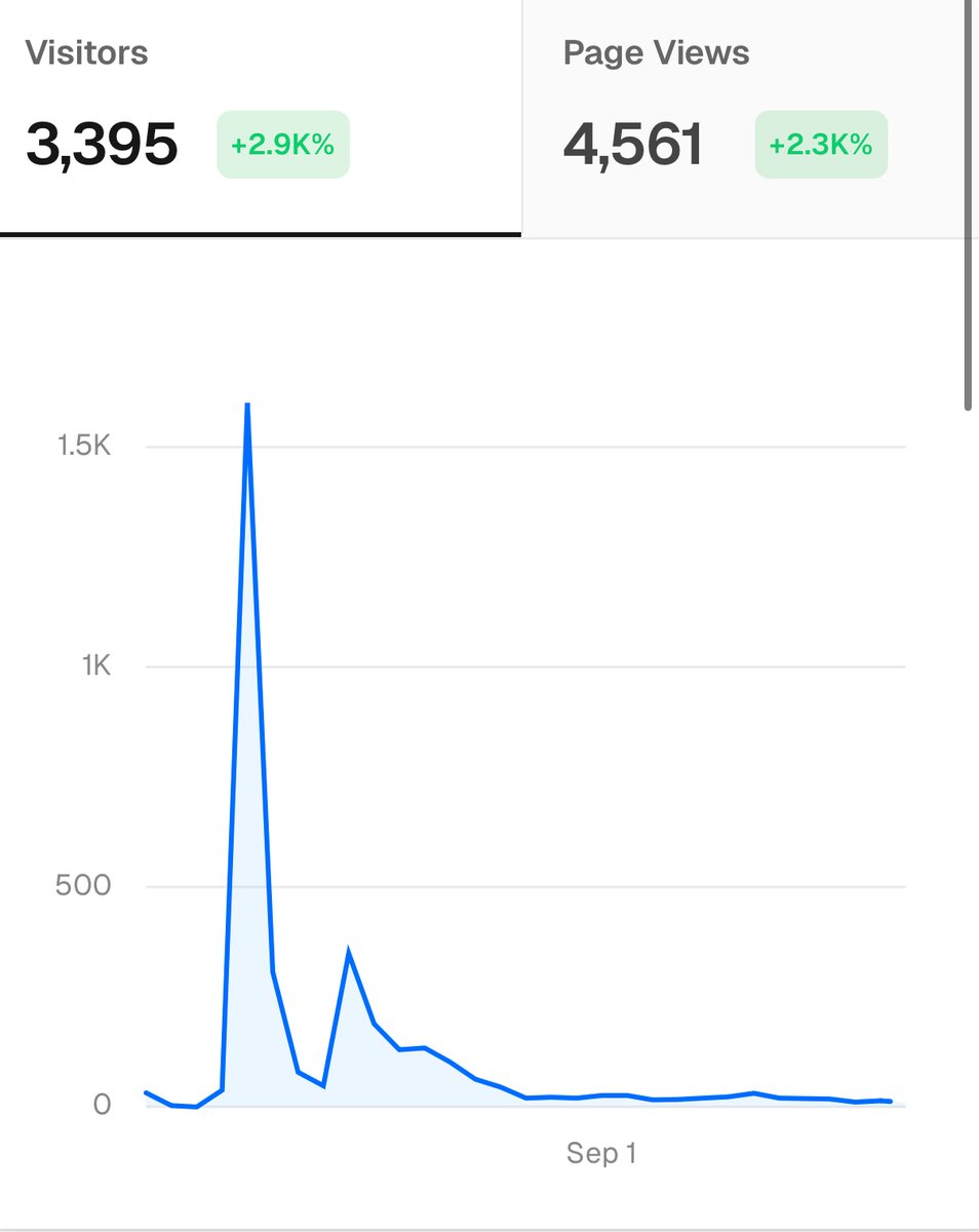 want to share some stats: a bit over a month ago, i started blogging again after many years - just putting things out into the world has consistently been the most rewarding strategy in my life. looking forward to the work I get to put into this in the coming months and years :)