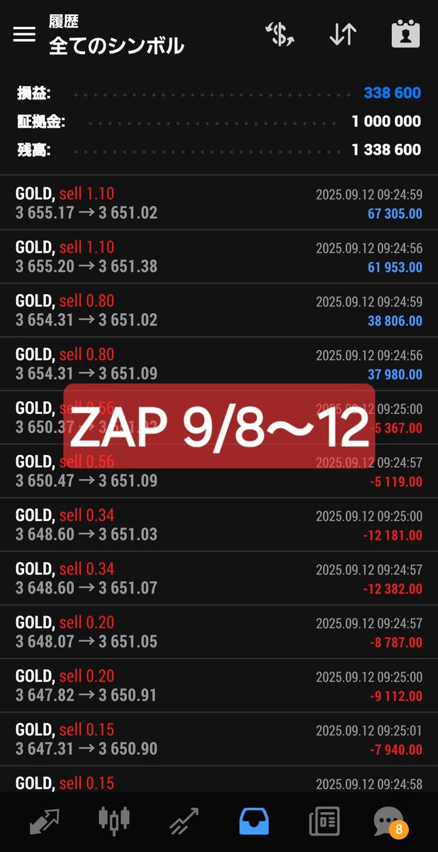ZAP 週間収支
9/8〜12
損益：＋338,600
 #gold #fx自動売買