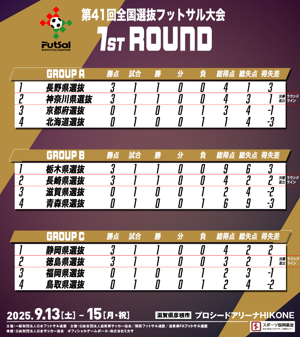 /／
1次ラウンド第1節が終了！
長野、神奈川、長崎、栃木、
静岡、徳島が初戦勝利🔥
\＼

🏆#第41回全国選抜フットサル大会
🏟️プロシードアリーナHIKONE
✅9月13日｜大会初日詳細
jff-futsal.or.jp/competition/se…

📺見逃し配信｜#動画時代！
🔗youtube.com/@DougaJidai/st…

<a href="/dougajidai/">動画時代！【公式】</a>
#41全国選抜
#フットサル