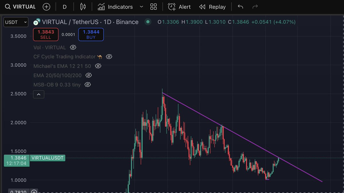 wizonroids's tweet image. Do we break it or do we find resistance $VIRTUAL?