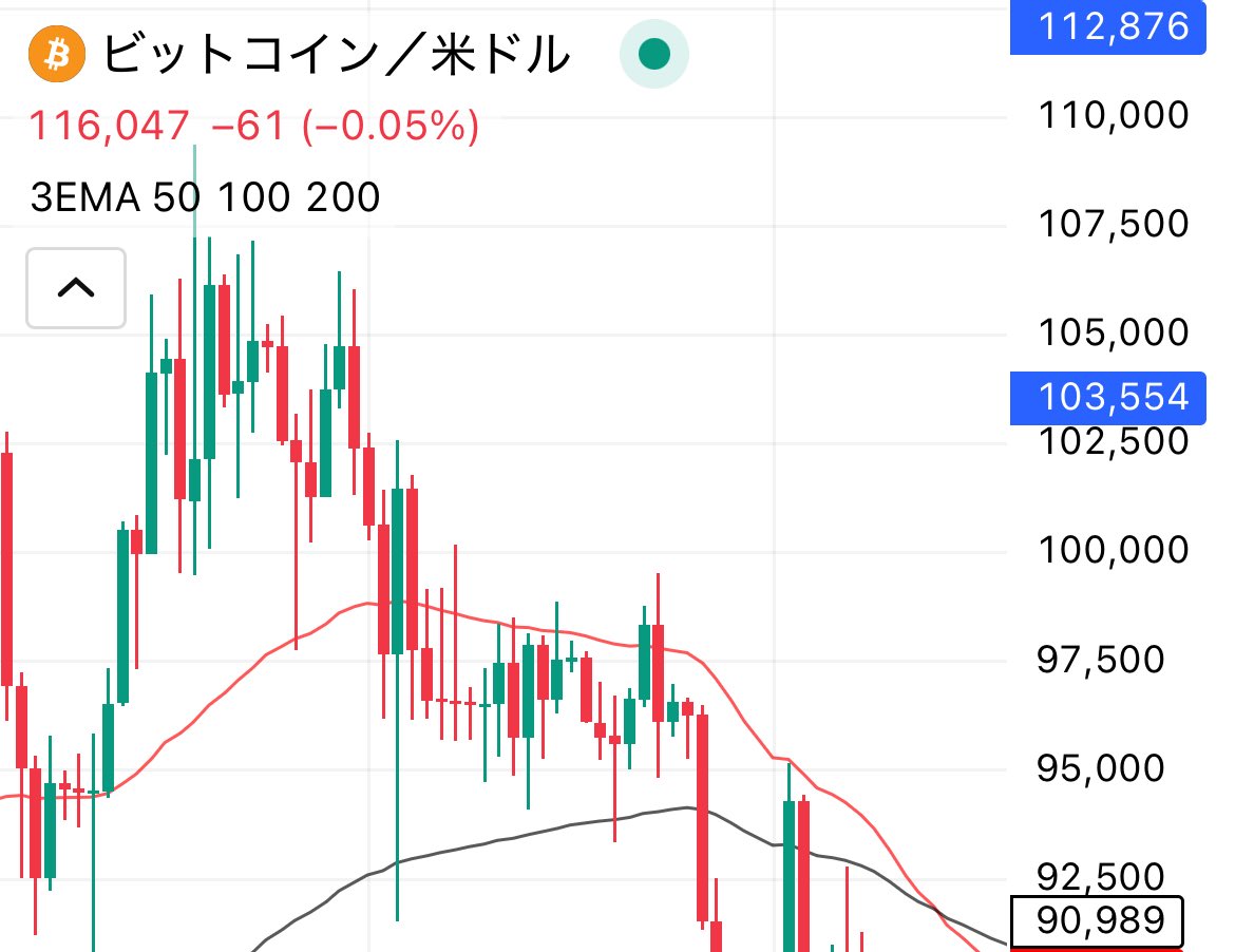 2. ビットコイン価格の下落 メタプラネットはビットコイントレジャリー事業の影響が大きいから、BTC価格 が急落したら、評価益が消えたり、マイナスになったりして株価に直撃する。これは当たり前の話。