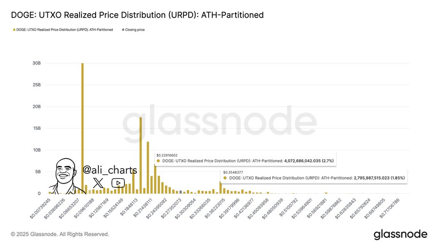 A bar chart displaying Dogecoin price distribution. Vertical yellow bars represent price levels, with the highest bar at $0.355. Text overlay includes "DOGE: UTXO Realized Price Distribution (URPD): ATH-Partitioned" and labels for price points. A watermark reads "glassnode" at the bottom right.