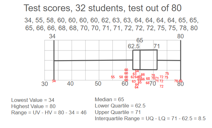 Not taught box plots in years and was trying to describe how they are useful in showing a measure of spread alongside the average (median) to my year 10 class yesterday. I didn't think my explanation was good enough so came up with this very rough and ready diagram.