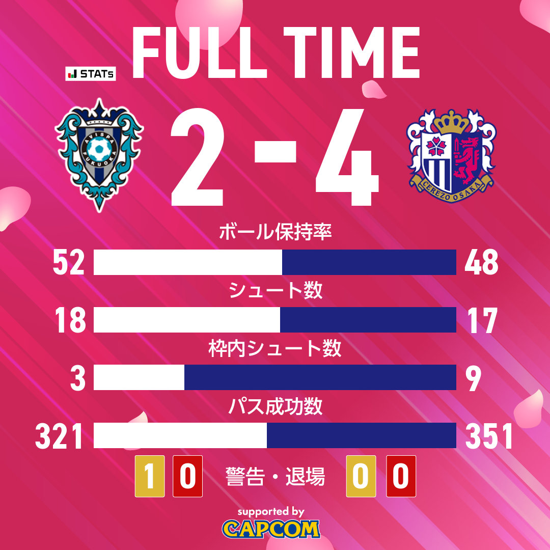 🌸試合終了🌸

🏆明治安田J1リーグ 第29節
アビスパ福岡 2-4 #セレッソ大阪
41分 失点
54分 柴山昌也
64分 柴山昌也
77分 ラファエルハットン
89分 ラファエルハットン
90+8分 失点