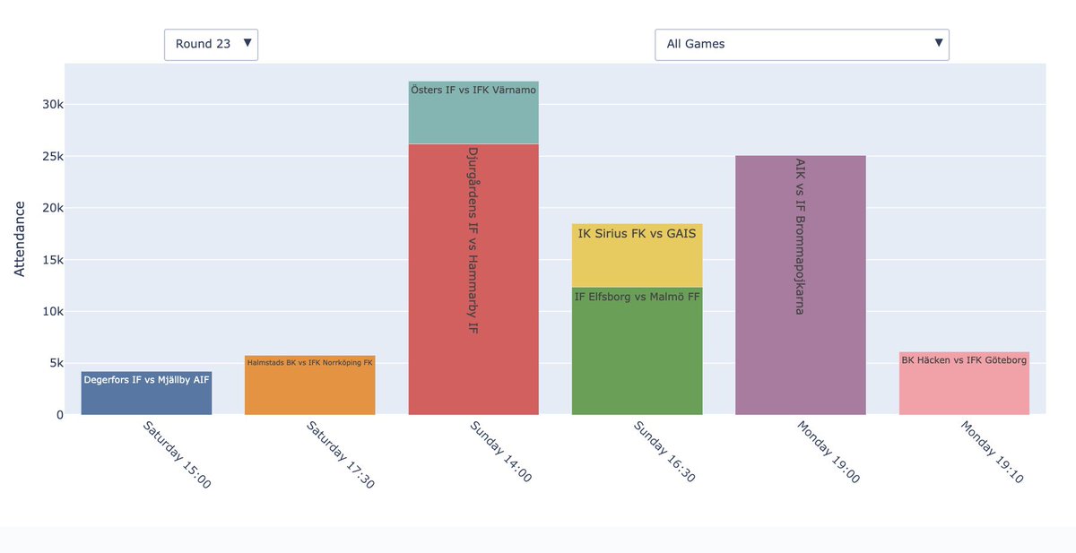 Omgång 23 i <a href="/AllsvenskanSE/">Allsvenskan</a>. Publikprognoser

<a href="/AIKfotboll/">AIK Fotboll</a> kommer nästa nå samma publiksiffra mot <a href="/bpfotboll/">BP</a> som derbyt <a href="/DIF_Fotboll/">Djurgården Fotboll</a> mot <a href="/hammarbyfotboll/">Hammarby Fotboll</a>