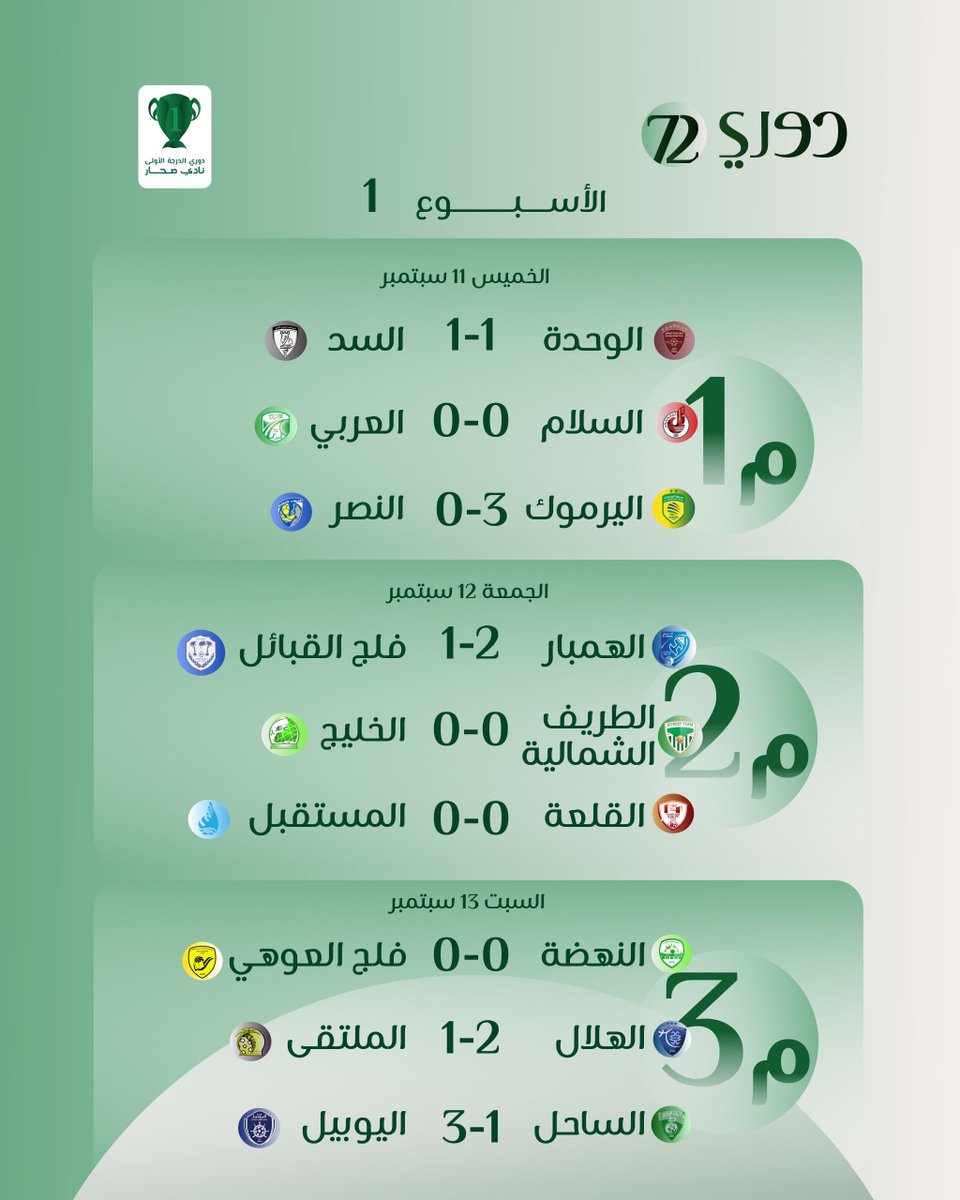 ⁨ نتائج مباريات الأسبوع الأول لدوري #نادي_صحار لفرق الدرجة الأولى 2025