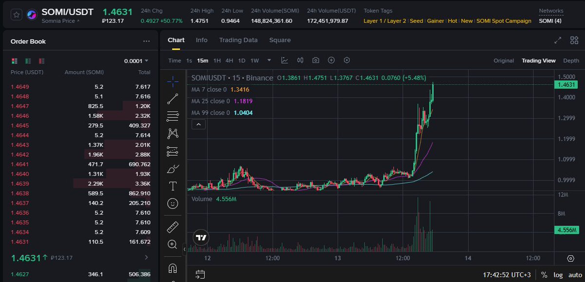 PumpyFi's tweet image. Throwing all my liquidity into @Somnia_Network a week ago was the play
$SOMI +50% 🚀