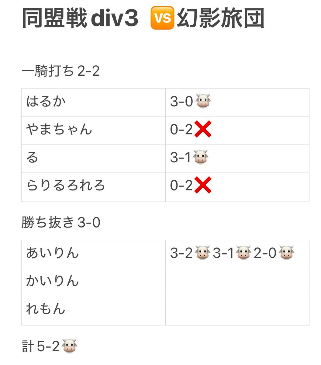 MIRUKING2025's tweet photo. 同盟戦div3 第7節   🆚幻影旅団
9/12.13

第7節:WIN🏆

　　　🔥🐮最終節勝利🐮🔥
あいりん3タテが試合を決めました！

熱い戦いありがとうございました！！

来クールもよろしくお願いします💫

MOM：@odentuntun7 
🐮Victory belongs to the Kings 👑
#同盟ランキング https://t.co/Mv2VFdjGun