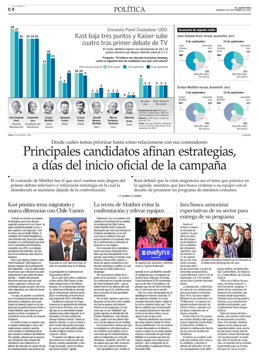 Kast cae 3 puntos e iguala con Jara, mientras que suben Kaiser y Mayne-Nicholls📌

En 3° posición Matthei 16% (-2 tras debate). Más atrás Kaiser 10% (+4), Parisi 9% (-1), Mayne-Nicholls 4% (+2), MEO 2% (sin cambios) y Artés 1% (sin cambios).

<a href="/__elmercurio/">El Mercurio</a> | <a href="/PanelCiudadano/">Panel Ciudadano</a> UDD