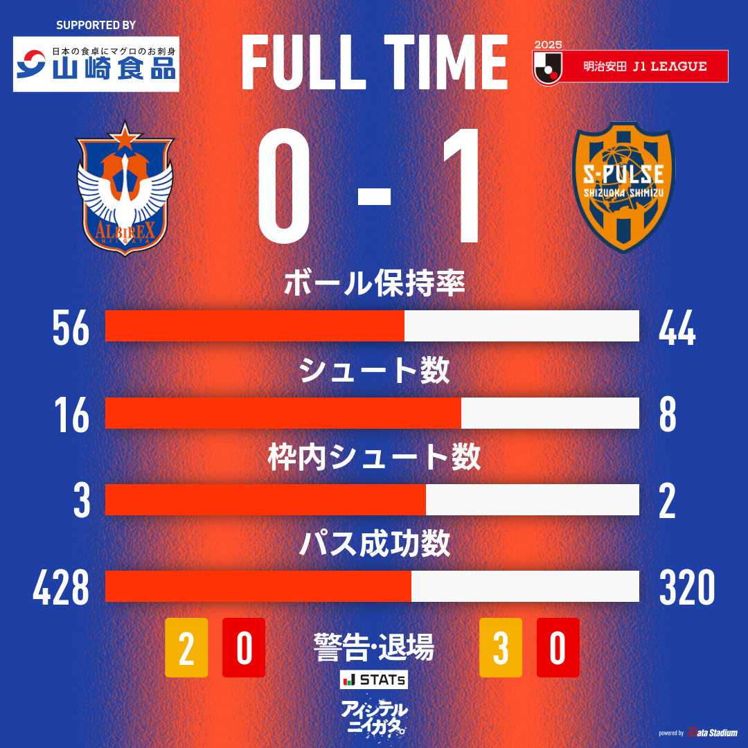試合終了 🏆明治安田J1リーグ 第29節 #アルビレックス新潟 0-1 #清水