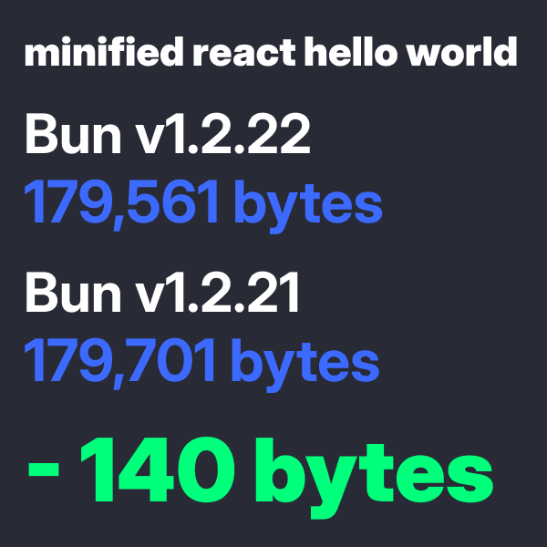 In the next version of Bun

React apps bundled with Bun's JavaScript minifier get at least 140 bytes smaller