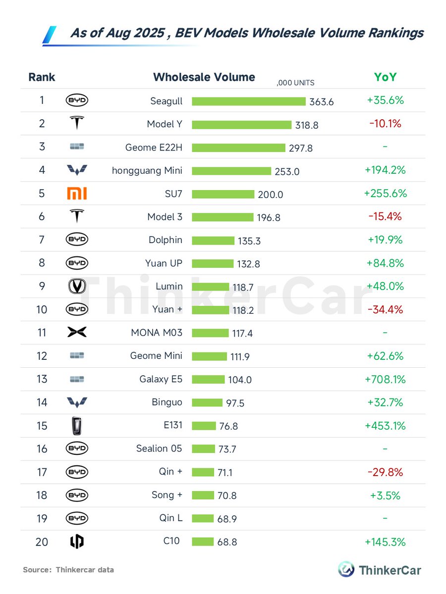 thinkercar's tweet image. As of Aug 2025, the wholesale ranking of BEV models in China is as follows🇨🇳:
🔹#BYD Seagull leads with 363.6K units (+35.6% YoY)
🔹#Tesla Model Y ranks 2nd with 318.8K units (-10.1% YoY)
🔹#Wuling Hongguang Mini surges 194.2% to 253K units
🔹Galaxy E5 shows explosive growth: