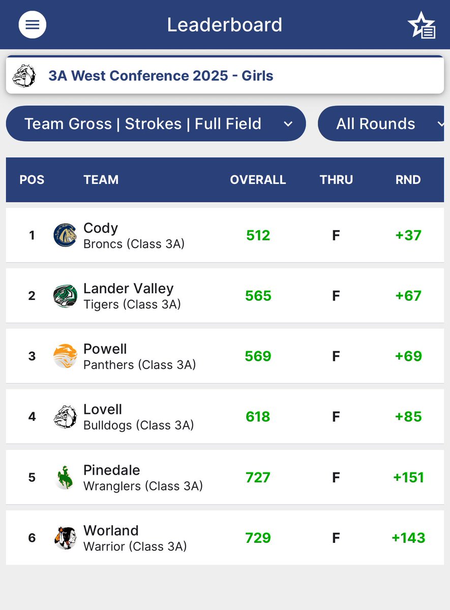 🏆 Tigers shine at 3A West!
•Boys: Team Champs (605) w/ Lozier medalist +5 &amp; Oland, Eagle, Colman, Webb &amp; Jacks all Top 10 🔥
•Girls: Runner-up led by Watson 🥇 (+10) &amp; Espinosa Top 10 💚

On to State! ⛳️🐅 #GoTigers #3AGolf
