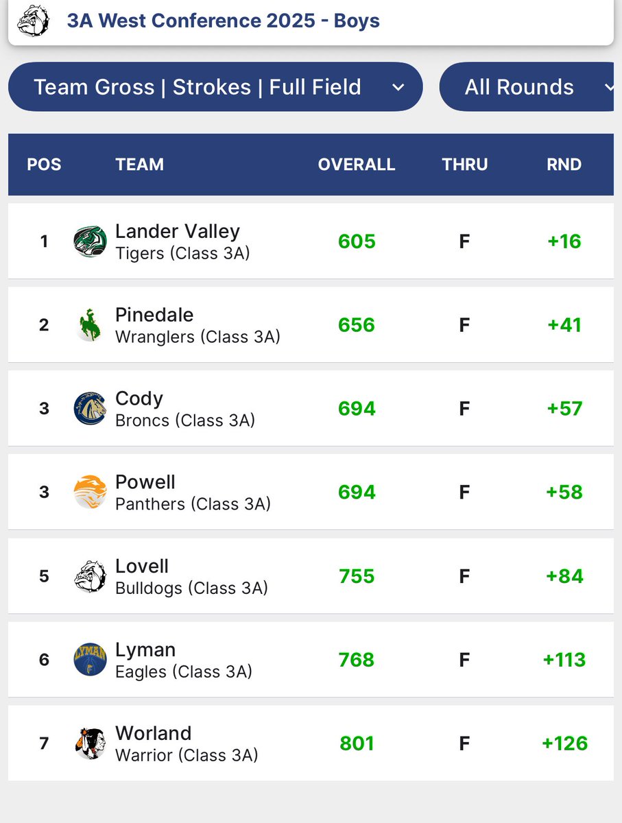 LVHS_Golf's tweet photo. 🏆 Tigers shine at 3A West!
•Boys: Team Champs (605) w/ Lozier medalist +5 &amp; Oland, Eagle, Colman, Webb &amp; Jacks all Top 10 🔥
•Girls: Runner-up led by Watson 🥇 (+10) &amp; Espinosa Top 10 💚

On to State! ⛳️🐅 #GoTigers #3AGolf https://t.co/ZRIrC5Ya1I