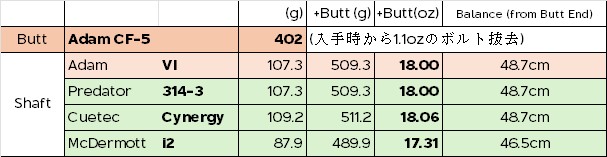 シャフトとタップのテスト、タップ交換で数時間経つ、、、McDermott i2をメインにしたいんだけど、いまのところ314-3の方がキレはあるなあ。