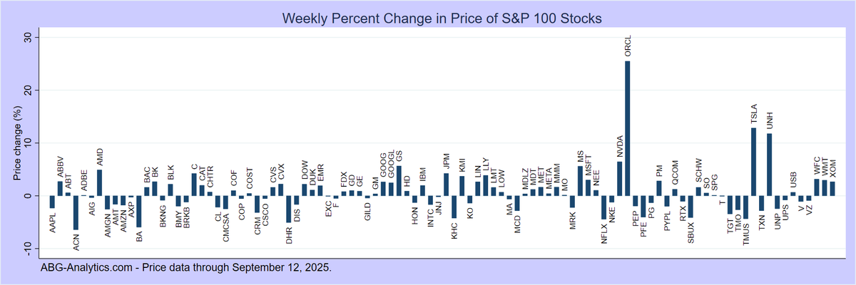 ABG_Analytics's tweet photo. Best performing large-cap stocks this week.
Full reports at: https://t.co/Vjw8s2y9SK
$ORCL $TSLA $UNH $NVDA $GS $MS $AMD $JPM $C $LLY 
https://t.co/nreOKHD43G https://t.co/kOI77DzJjr