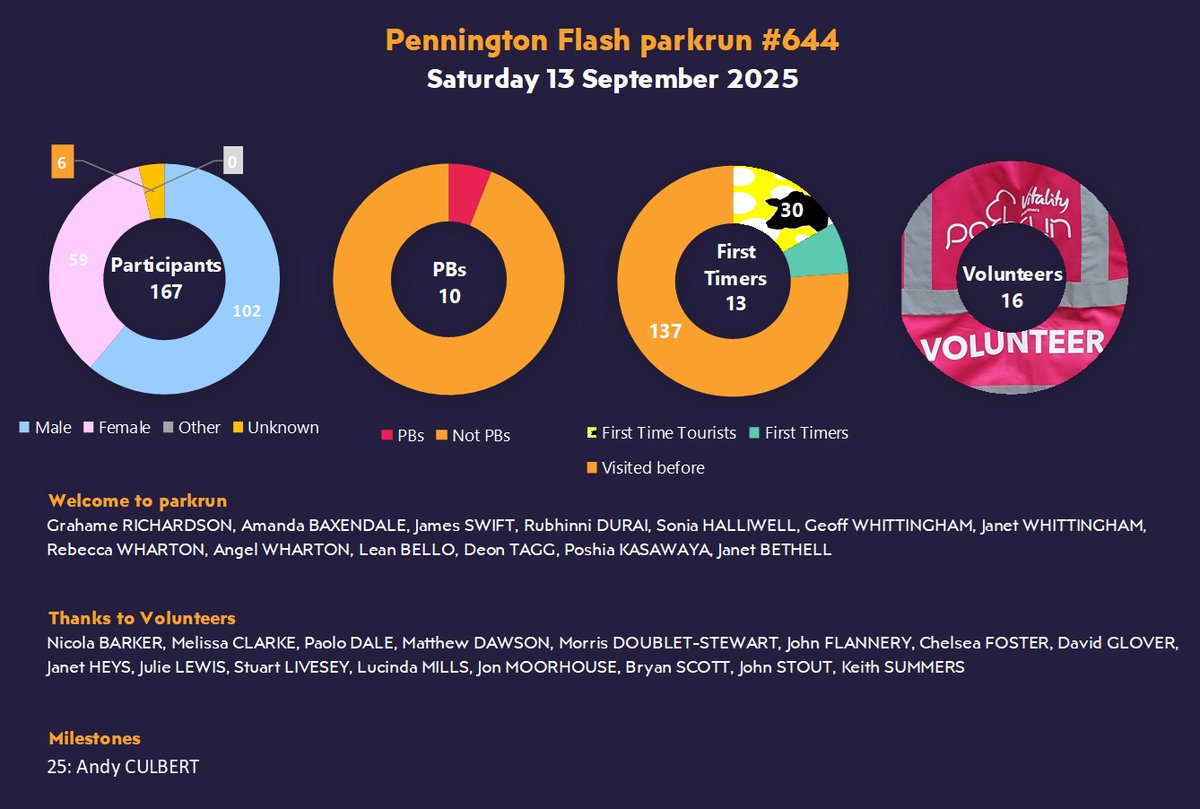 Well done all 167 parkrunners and parkwalkers
Thanks to the 16 volunteers who helped us to put on our parkrun today.  If you can help out at any event in the future please get in touch.