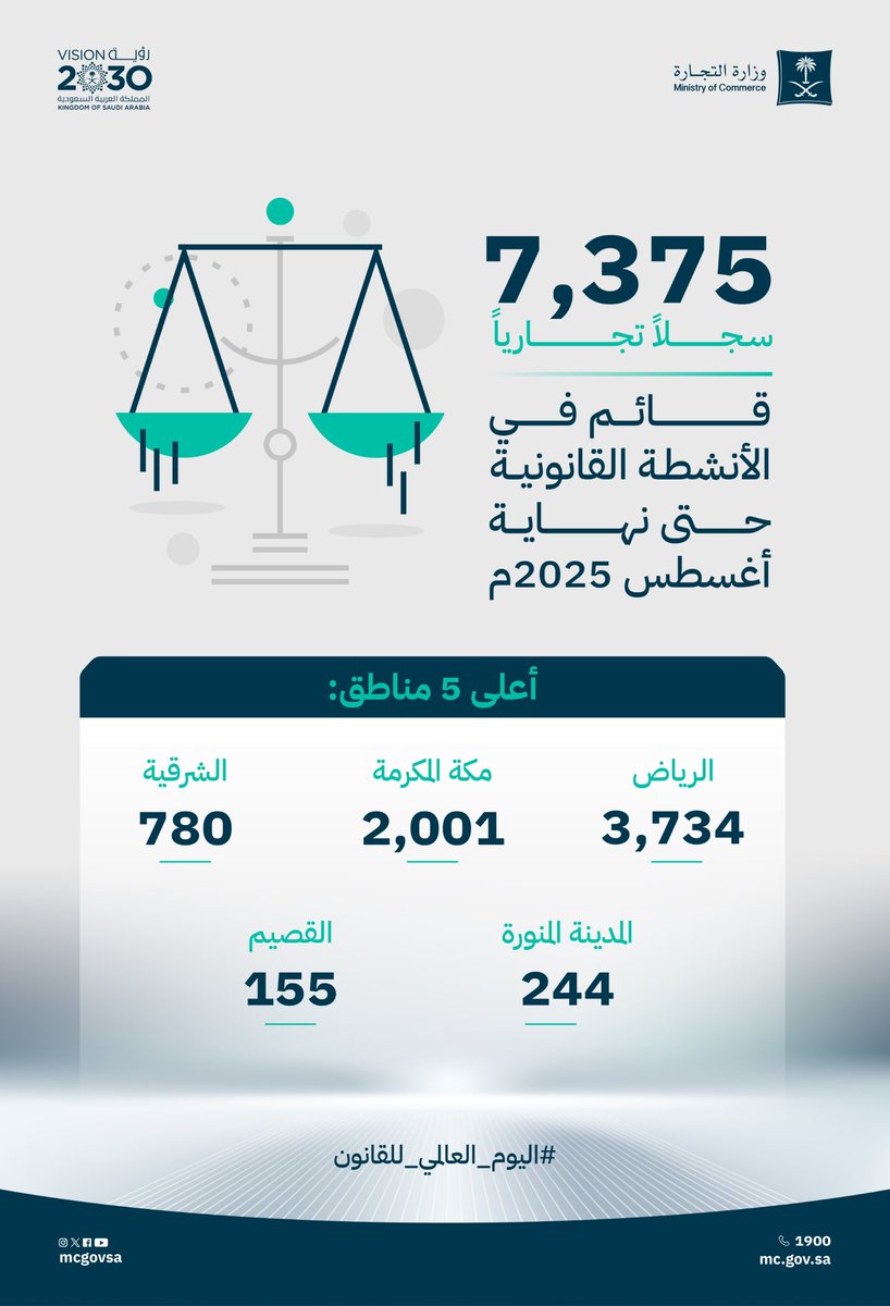 ⚖️ | 7,375 سجلاً تجارياً قائم في الأنشطة القانونية حتى نهاية أغسطس 2025م

#اليوم_العالمي_للقانون