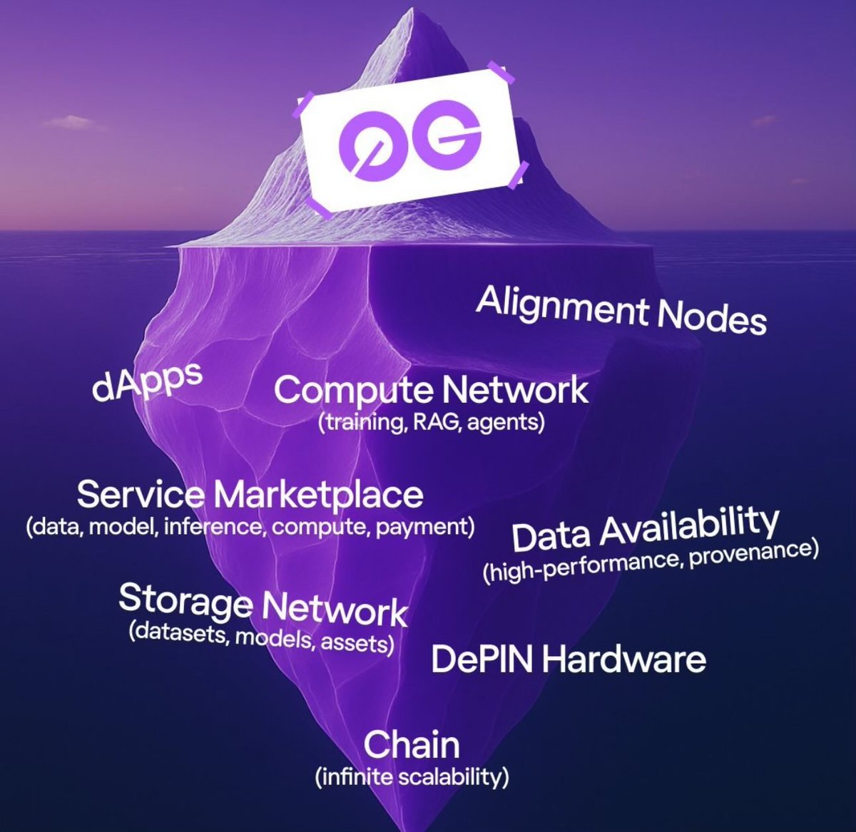 wrote one of my biggest cheques for <a href="/0G_labs/">0G Labs (Home of Infinite AI)</a> a couple of months ago and this is the most confident I’ve ever felt for a TGE.

0G is building the first AI-native blockchain made to handle DATA, AI AGENTS and compute all in 1 spot.

Expect lots of bull posting closer to TGE.