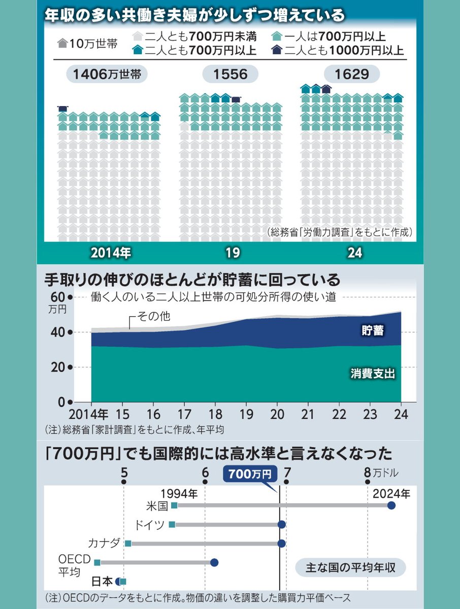 パワーカップル10年で倍、されど消費けん引できず
nikkei.com/article/DGXZQO…