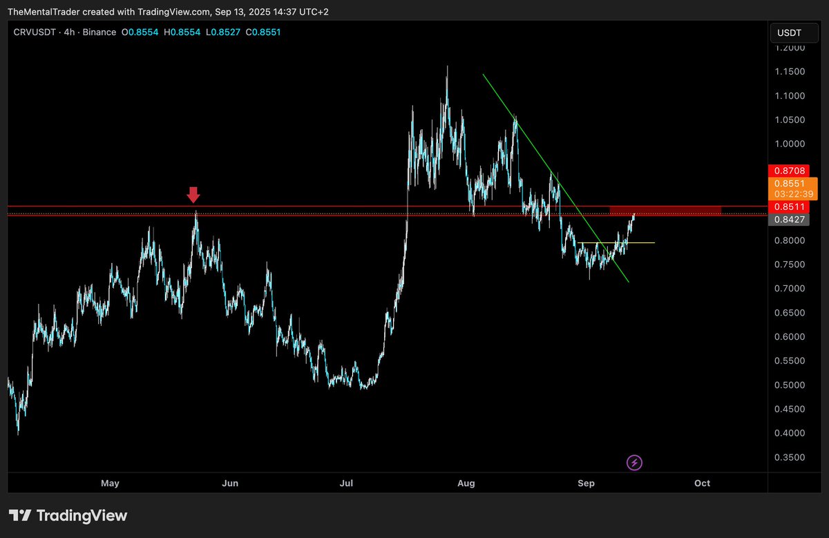 $CRV
reaching an area of interest. 

A reclaim of this level would push us higher for a retest of $1.3

If we get rejected, then the yellow horizontal would be a reasonable retest level to try a good, nice long targeting +$1