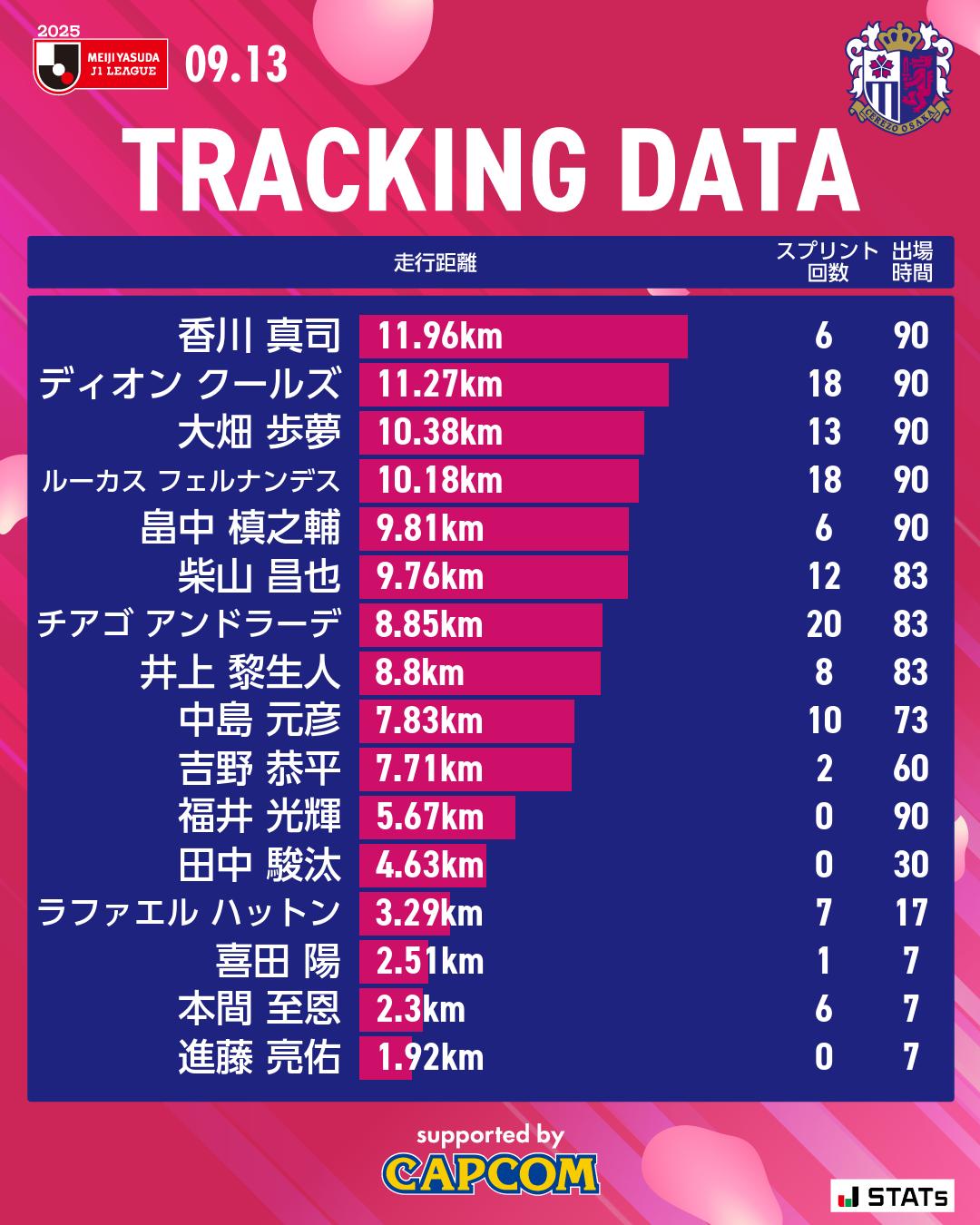 セレッソ大阪オフィシャル on X: 