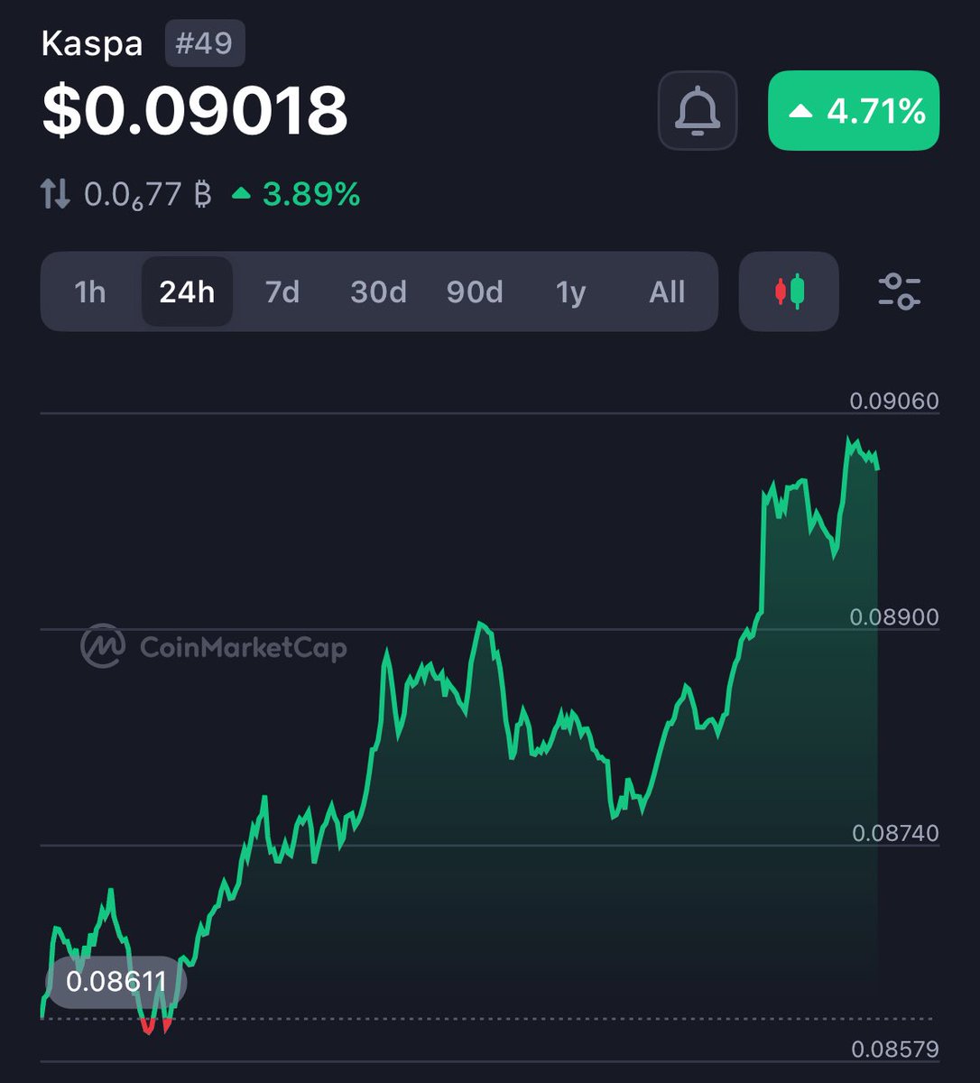 We are now entering the stage once again where $KAS does what it wants and has no qualms breaking the rule of following $BTC.

There are massively bright times ahead as we look toward the prophesied Fed rate cut later this week 🌟

Be cautious of major volatility though as market