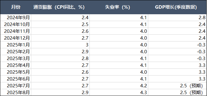 这周没好友来访，得了个清净的周六晚上盯盯盘整理下思路，趁着最近大家讨论降息后的仓位管理，也聊聊我对降息后市的看法是什么，以及我的操作。

先聊聊事实：
咱们刻舟求个剑，整理了一下过去50年共11轮美元降息周期里，降息后标普500的1个月、3个月、12个月表现（加密货币会跟着美股走）：