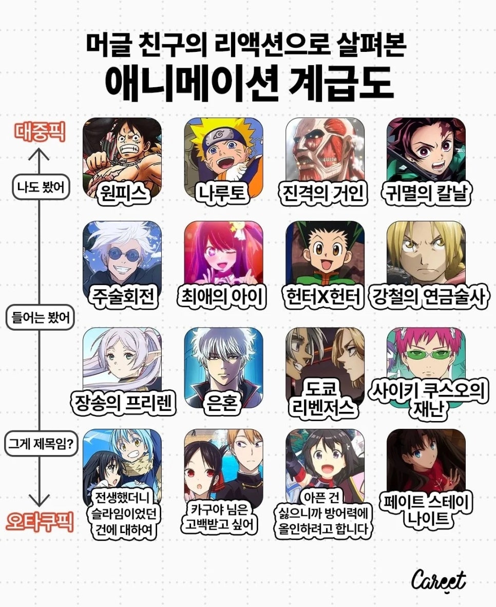 otaku__life_'s tweet photo. 일반인 기준 애니메이션 계급도 https://t.co/kBnq5sWAPu