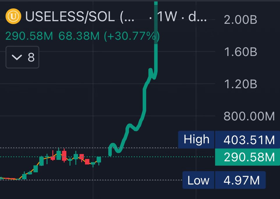 RareHills's tweet photo. $USELESS WILL GO TO BILLIONS.

The weekly chart looks mega BULLISH.

Are you ready for #USELESS ? https://t.co/U5jgsKccFA