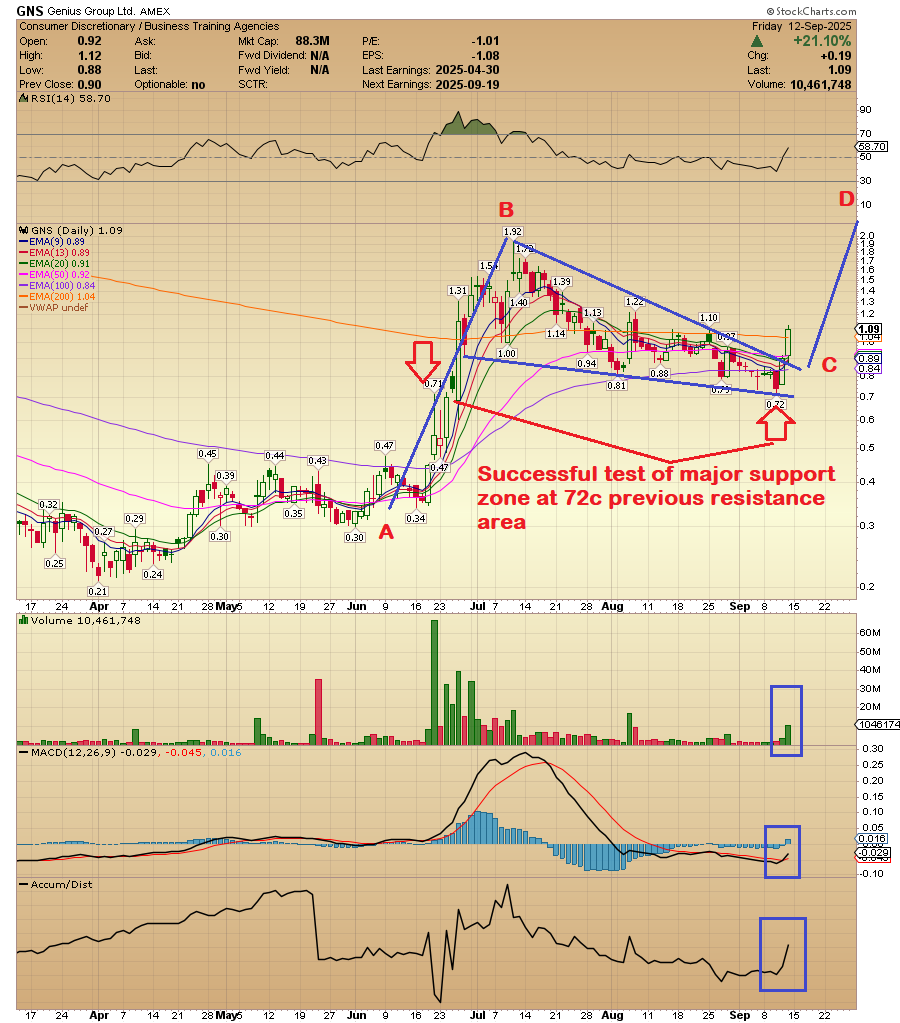 ACInvestorBlog's tweet image. $GNS After a successful test of the previous resistance zone, now a major support area, the stock broke the bull flag pattern on the daily chart, indicating continued upward momentum.  The breakout was on heavy volume. Golden rule, volume measures market activity. A High volume…