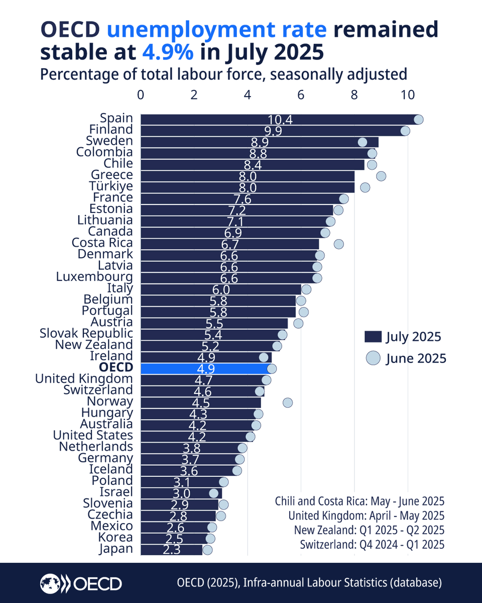 The OECD unemployment rate remained stable at 4.9% in July 2025, having been at or below 5.0% since April 2022.

The number of unemployed persons in the OECD also showed a slight change, totalling 34.3 million in July.

Learn more: brnw.ch/21wVJhc  | #OECDstats