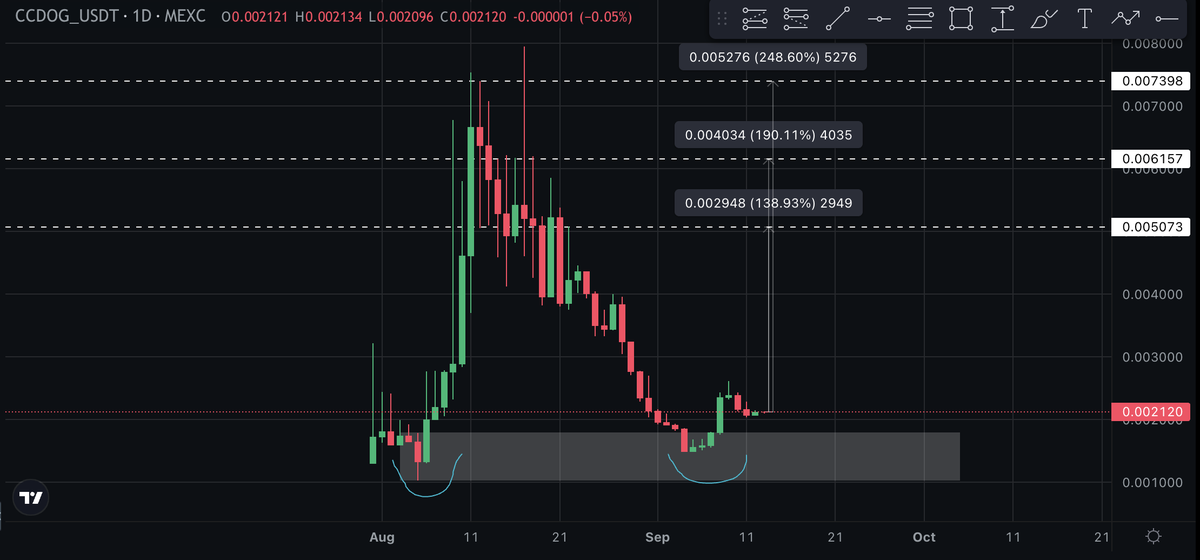 crypto_logie's tweet photo. Added #CCDOG $CCDOG on #mexc
Will follow $DOGE & #XDOG $XDOG https://t.co/kO1cugz6w0