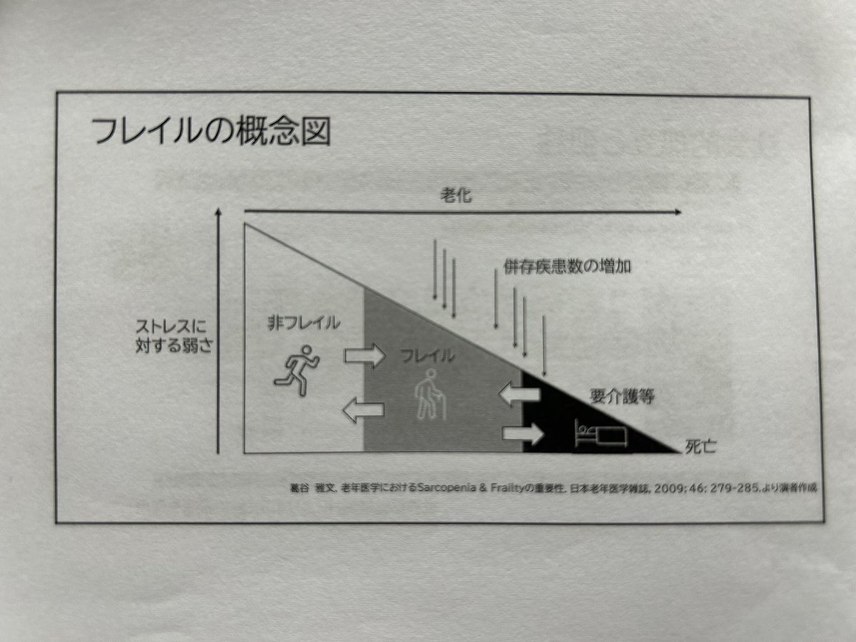yoshio_0707's tweet image. ◎9.13　高齢者だけの問題ではなく若者も。午後は、定禅寺ジャズフェスを横目に見ながら、「#社会的な孤立と孤独はフレイル発症リスクを高める」をテーマにした勉強会。講師は、#宮城県理学療法士会 会長の渡邉好孝氏と同若手理学療法士活躍推進委員会委員長の佐藤衛氏。概要は次のとおり。…