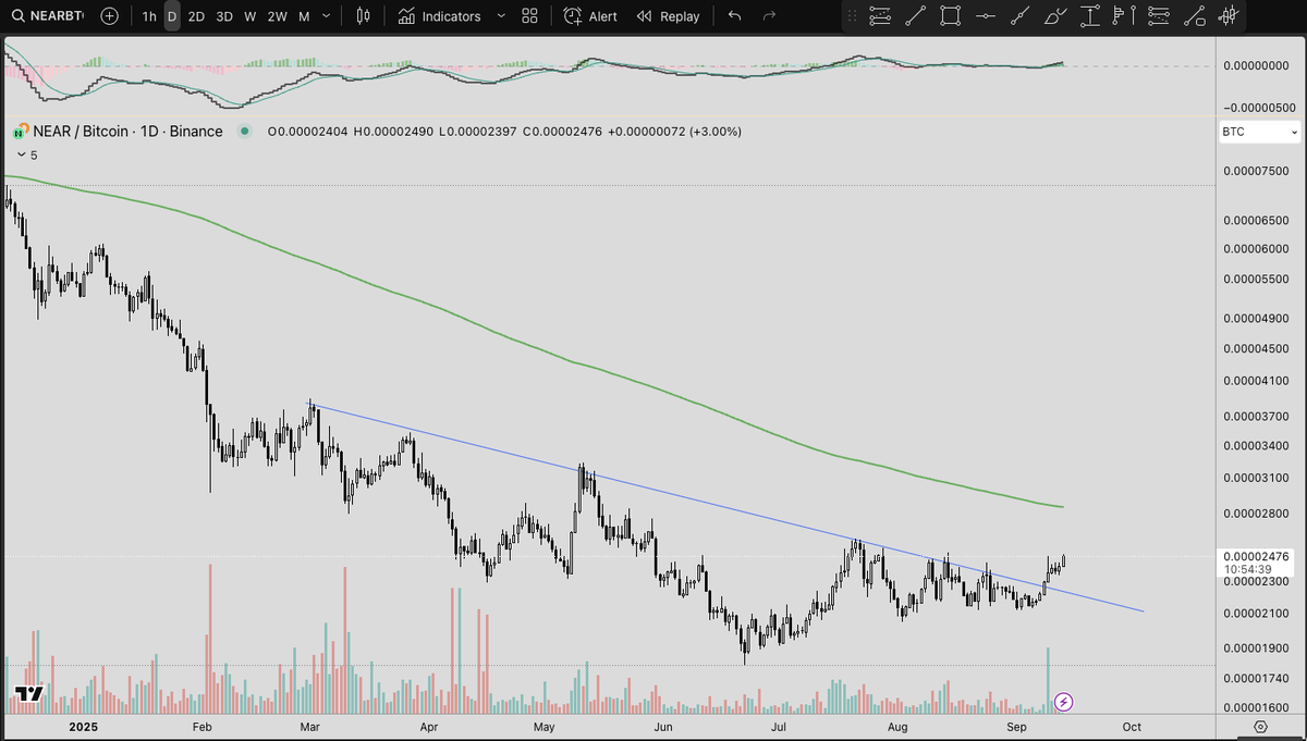 $NEAR bullish on near after the trendline breakout but 200EMA resistance will be decisive