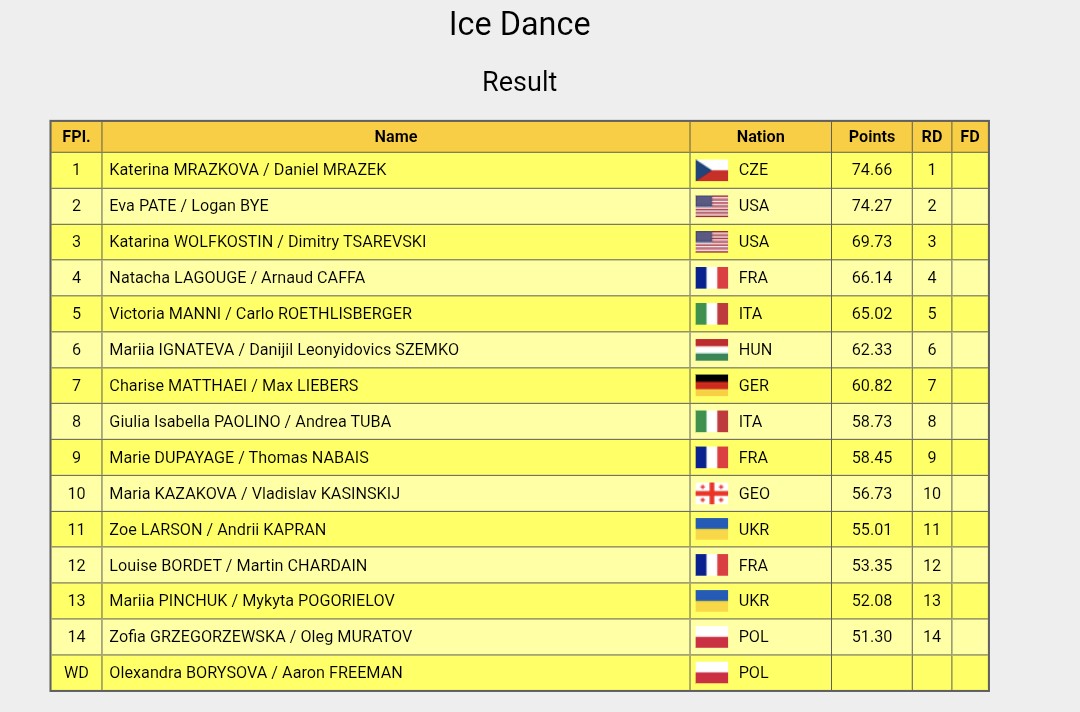 InTheLoPodcast's tweet photo. Results of the Rhythm Dance at #LombardiaTrophy
1. #KaterinaMrazkova / #DanielMrazek (CZE) - 74.66
2. #EvaPate / #LoganBye (USA) - 74.27
3. #KatarinaWolfkostin / #DimitryTsarevski (USA) - 69.73 https://t.co/9TqV0yDnQ4