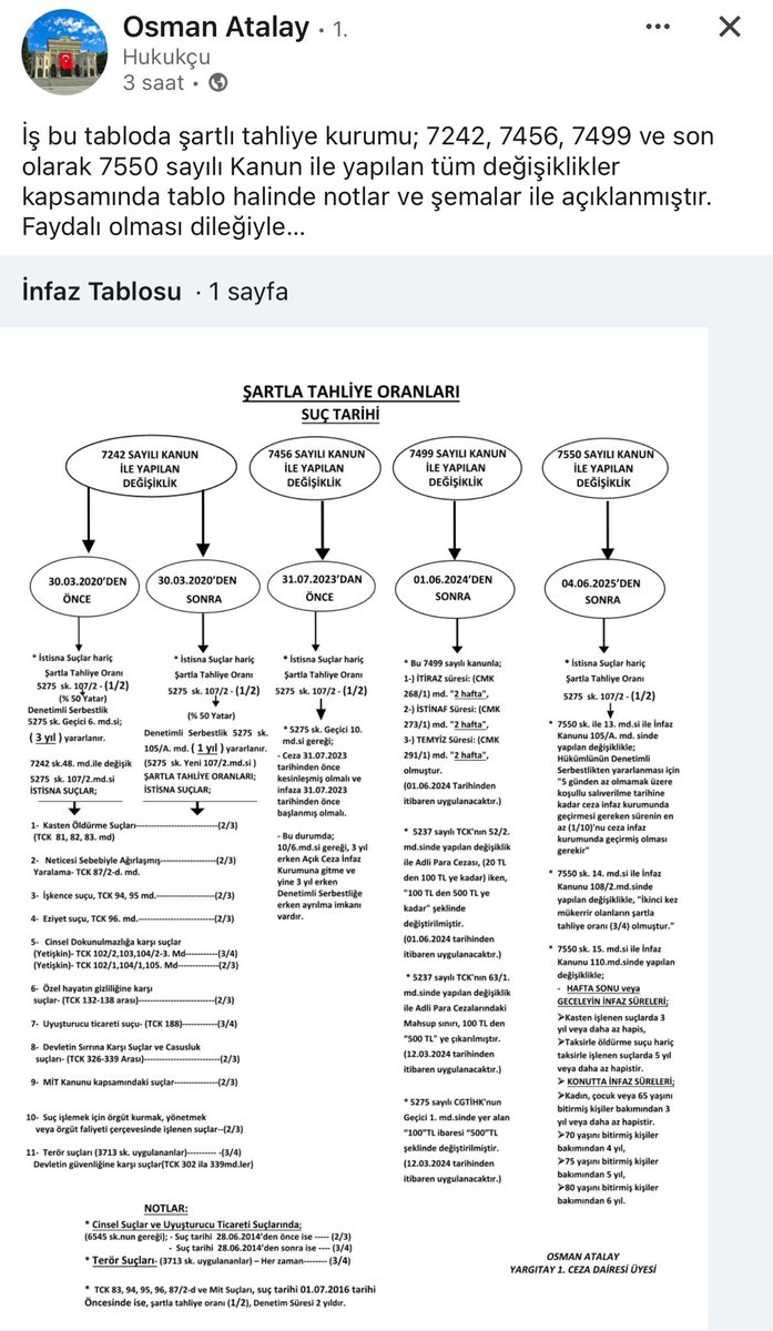 Yargıtay 1. Ceza Dairesi üyesi Osman Atalay’ ın güncel(bugün paylaştığı) şartla tahliye infaz tablosu:

Kendisini takip isteyen meslektaşlarımız için hesabının linkini de ekliyorum. 

linkedin.com/posts/osman-at…
