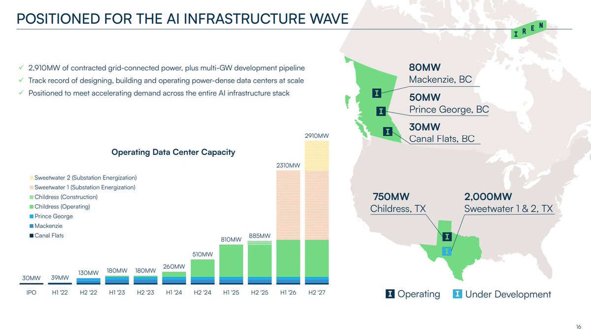 <a href="/alc2022/">Antonio Linares</a> When ones sees the current $IREN already contracted GW power portfolio, they cannot unsee it. This is only what they have contracted so far, there is even more coming, already in advanced development. With all due respect, you're overthinking this one since your original deep