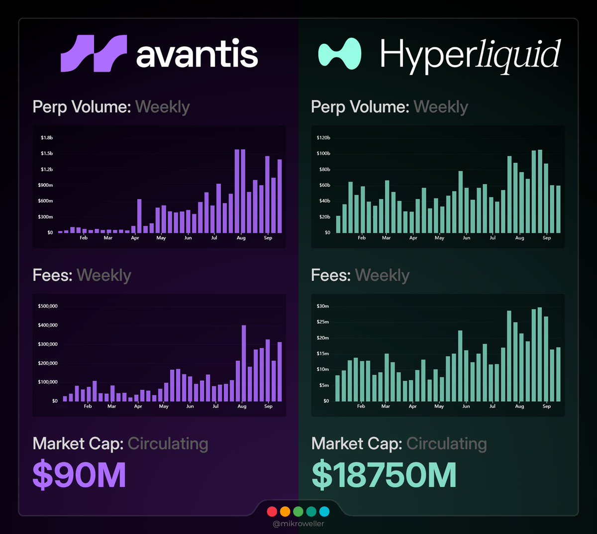 What if I told you that you could buy $HYPE at sub 100M mc?

It might sound crazy, but $AVNT is exactly that.

Avantis is the Hyperliquid of Base; an on-chain perpetual exchange for Crypto, Gold, FX, Oil, Equities, Sports and more.

Here is why its criminally undervalued rn 👇🧵