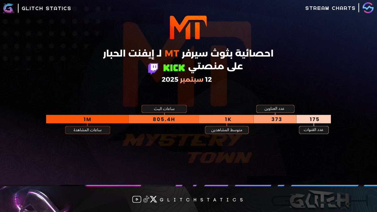 ايفنت #الحبار

في سيرفر #MT ، 

بلغت عدد المشاهدات: مليون 🔥 
(قد تكون الارقام غير دقيقة ولكن متقاربة)

📸