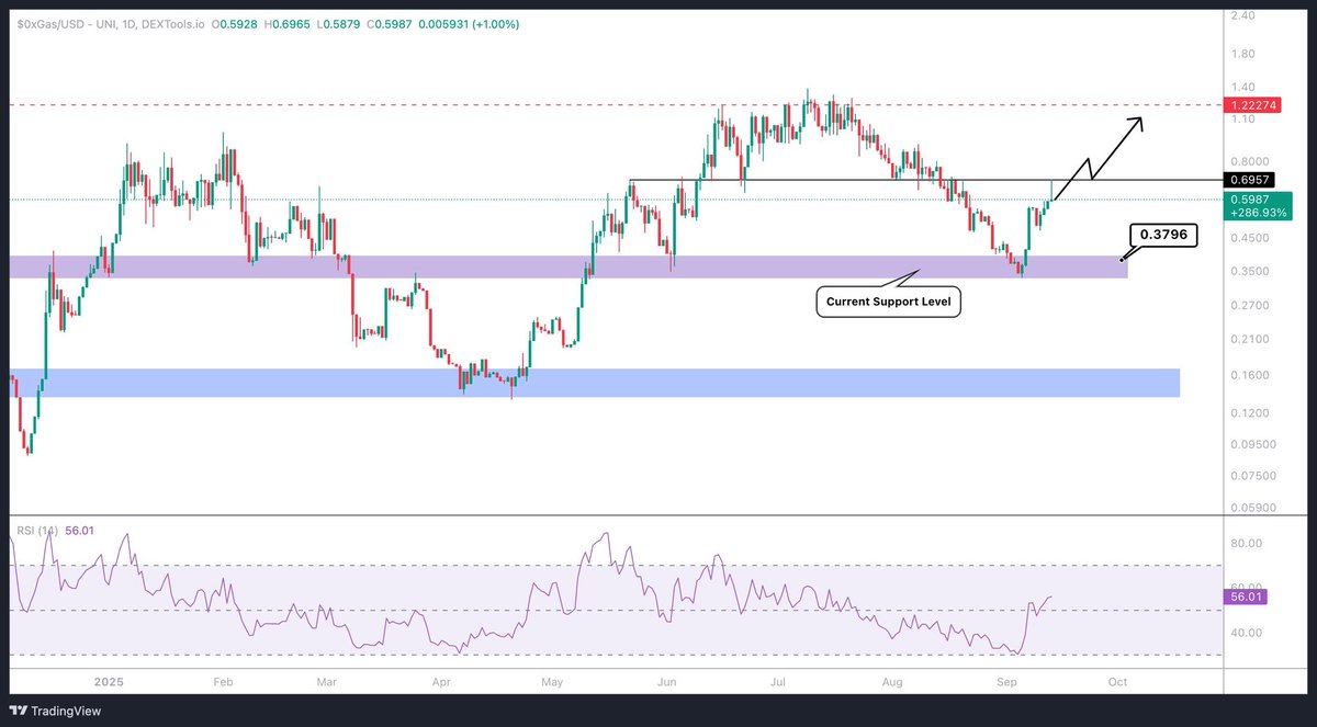 #0xgas - <a href="/0xGasless/">0xGasless</a> is bounced hard on support. 

Break this resistance and we might see a beautiful reversal. 

Still one of my high conviction holds.