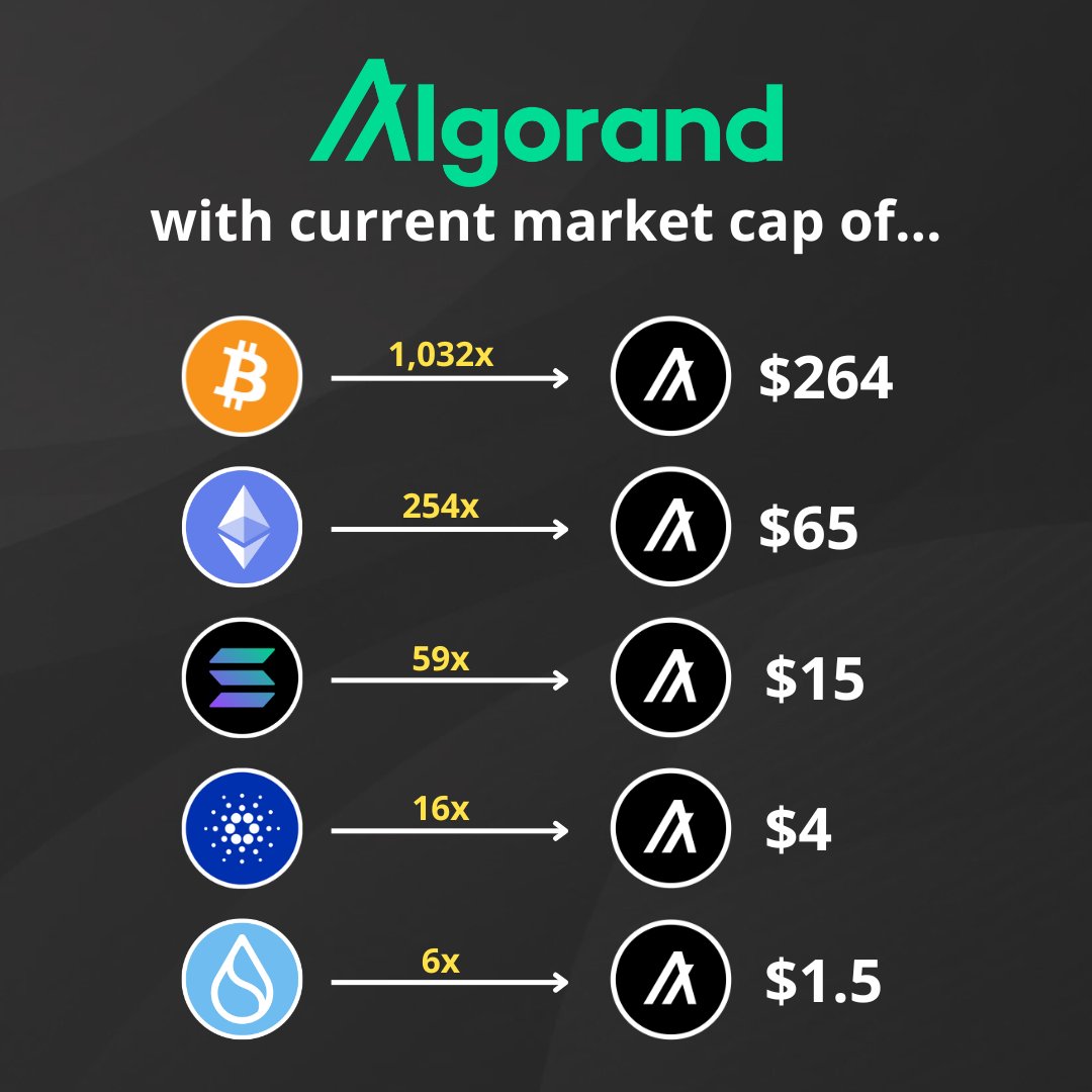 algerstmehn's tweet image. The growth potential of $ALGO's price action is absolutely INSANE, I don't think you can find another L1 this undervalued! 🔥
Algorand works better and is more reliable than likely any other crypto in the top 100, while powering many great RW use cases!
Patience will pay! ⏳
