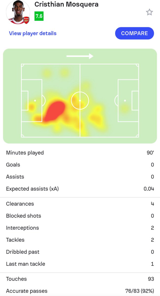 No Saliba? No problems for #AFC 

Cristhian Mosquera - what a performance on your first Premier League start. 

No wonder Valencia fans were fuming when he was sold for £13m.