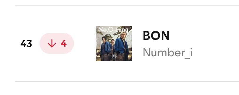 大変💦💦💦
デイリー 39位→43位
4ランクダウンしました😱…。
上へいきましょう📣
花咲かせろBON🪴
聴いてシェアしました🟢

open.spotify.com/track/3FzRKDir…

 #Number_i_BON 
 #No_iリンク