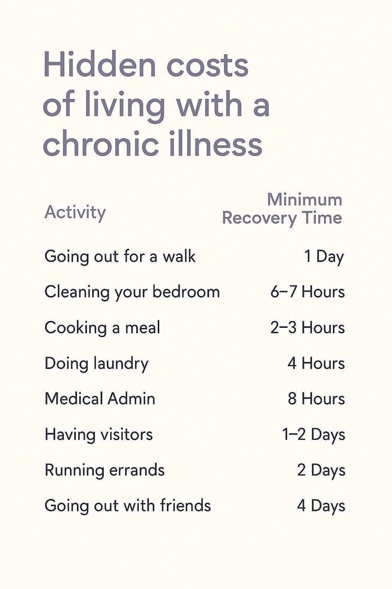 hopefullizzy's tweet photo. When I see things like this, they’re a really good way of explaining/visual aid. 

But they should always come with a caveat that the minimum recovery time will be different for everyone, for different illnesses, at different times, and some won’t be able to do these at all. https://t.co/gbI9x8HZVL