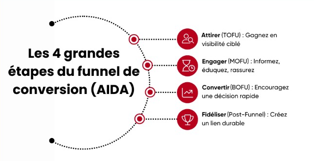 zoochs55's tweet image. facebook.com/groups/7604684… Les 4 grandes étapes du #FunnelDeConversion (AIDA)
