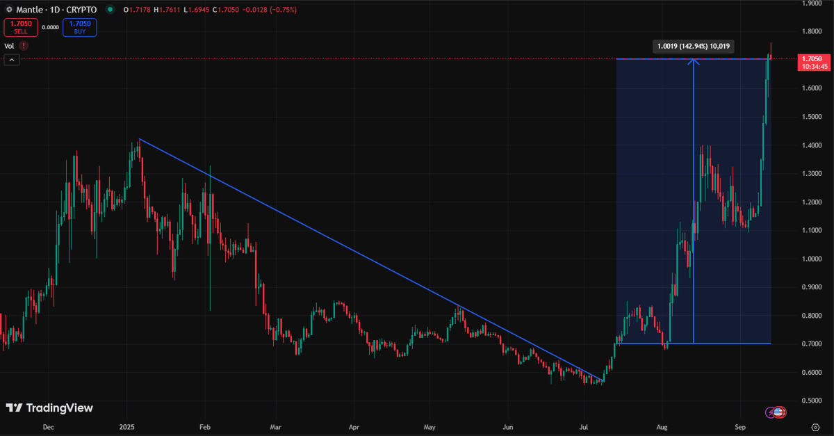 Gm,

$MNT ATH!
+140% since the quoted post, <a href="/Mantle_Official/">Mantle</a> indeed had a lot planned for this quarter, and it paid out!

More is coming, don't miss the latest news &amp; catalysts ↓ 🧵

I told you that the run was just getting started 👀:
🔗 x.com/CryptoShiro_/s…
🔗