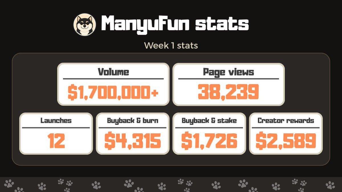 ManyuFun just finished its first week 💖

So, what is ManyuFun? Well, it’s designed kind of like Pumpfun, it lets anyone create, share, and trade tokens super easily. Like, seriously, it’s so simple.

Now let’s talk about the highlights from Week 1 💌

•Over $1.7M in trading