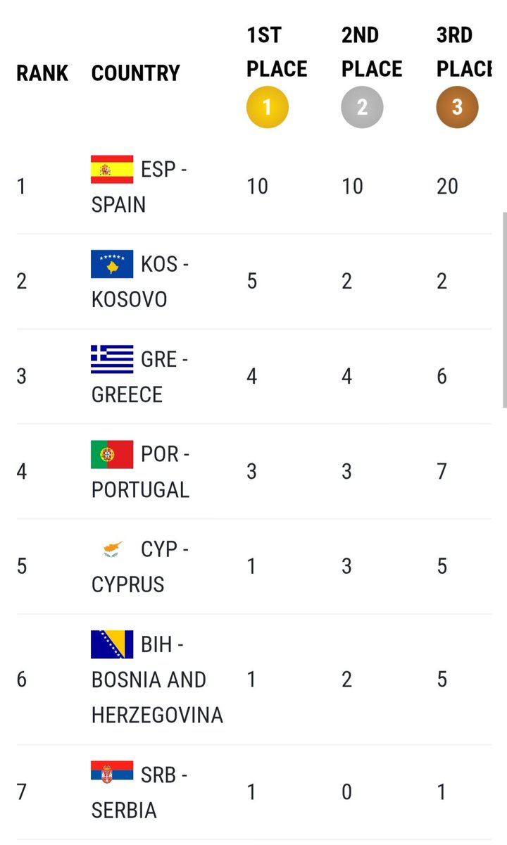 After facing several obstacles from host nation Spain, including the absence of national flags for all, Kosovo secured 9 medals [5 golds, 2 silver, 2 bronze] at the  Mediterranean Karate Champ. Lanika Rexhepi defeated two Spanish opponents to win gold. Ranks 2nd in medals table.